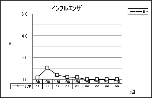 インフルエンザ