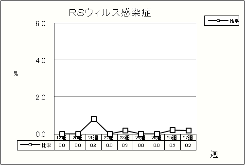 RSウイルス感染症