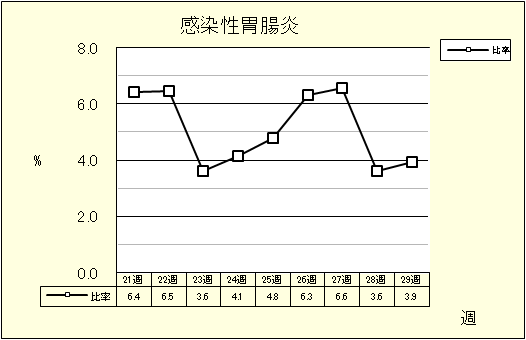 感染性胃腸炎