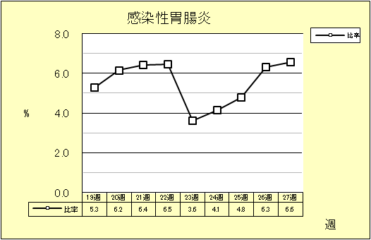 感染性胃腸炎