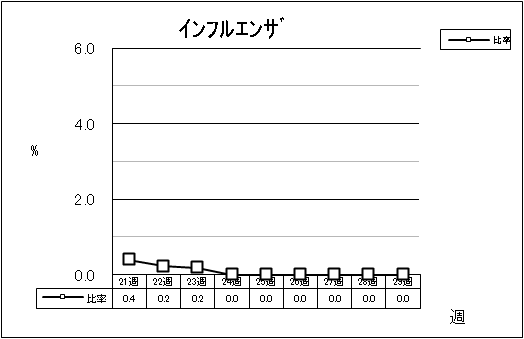 インフルエンザ