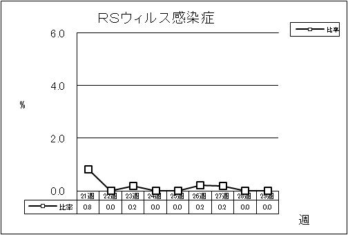 RSウイルス感染症