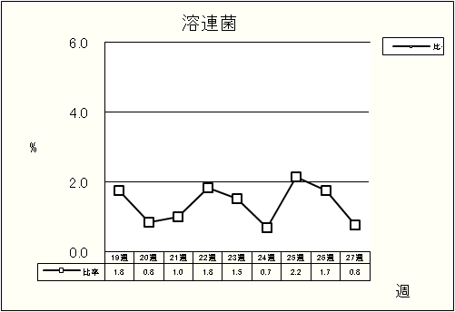 溶連菌