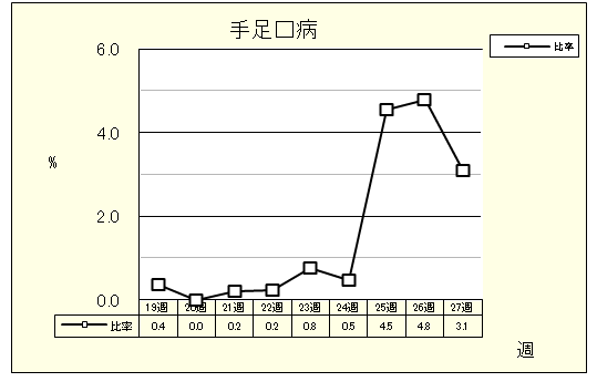 手足口病