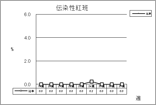 伝染性紅班