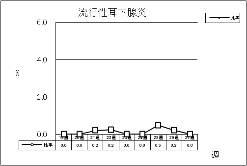 流行性耳下腺炎