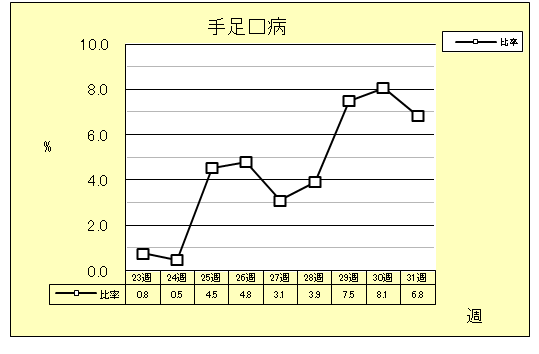 手足口病