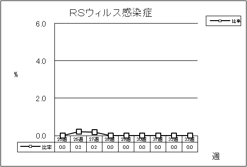 RSウイルス感染症