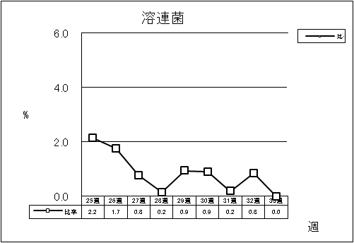 溶連菌