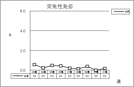 突発性発疹