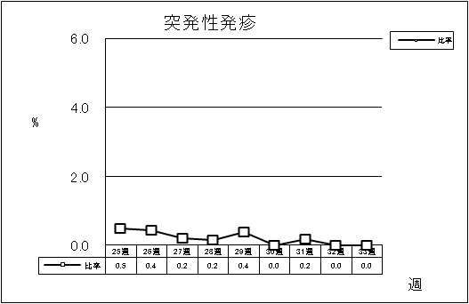 突発性発疹