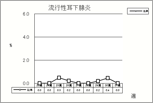 流行性耳下腺炎