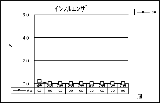 インフルエンザ