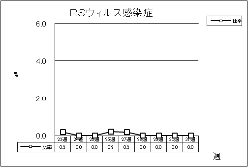 RSウイルス感染症