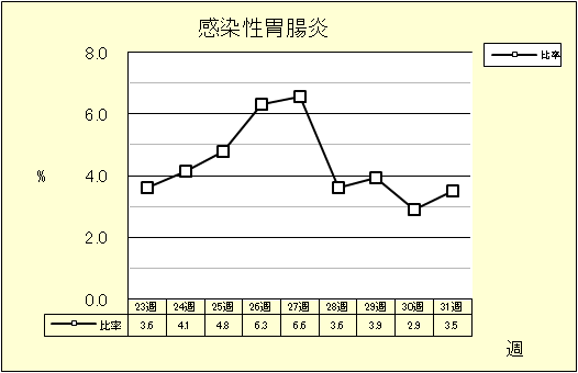 感染性胃腸炎