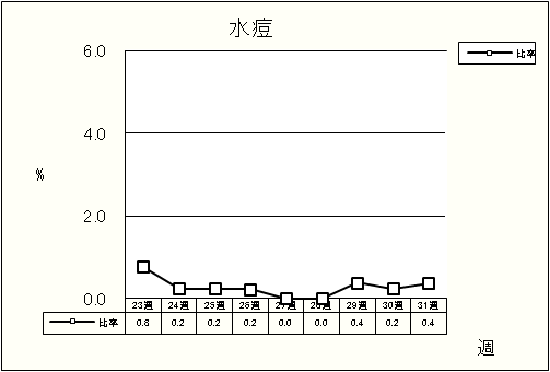 水痘