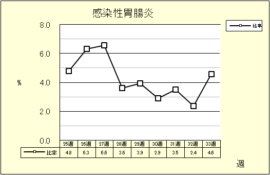 感染性胃腸炎