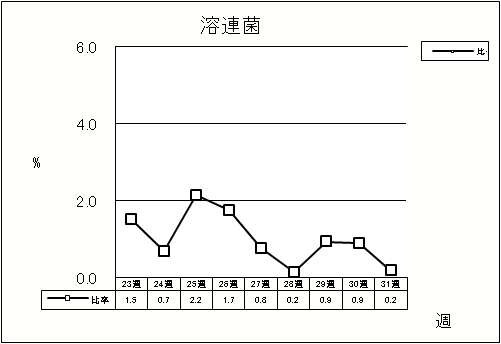 溶連菌