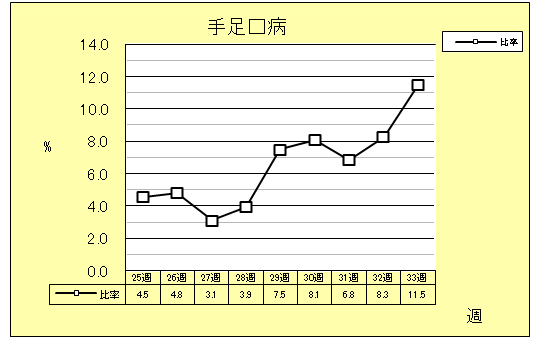 手足口病