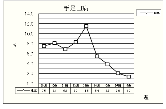 手足口病