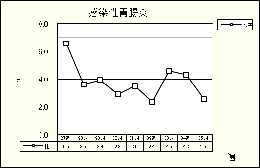 感染性胃腸炎