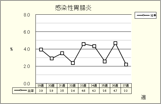 感染性胃腸炎