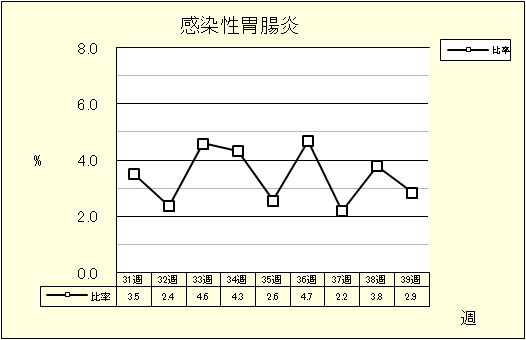 感染性胃腸炎