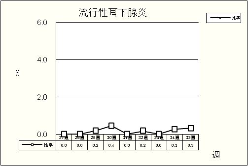 流行性耳下腺炎