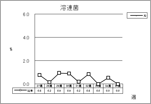 溶連菌