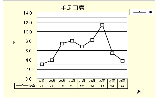 手足口病