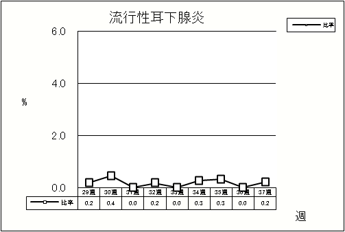 流行性耳下腺炎