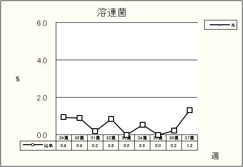 溶連菌