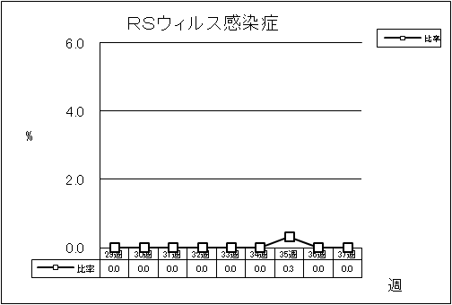 RSウイルス感染症