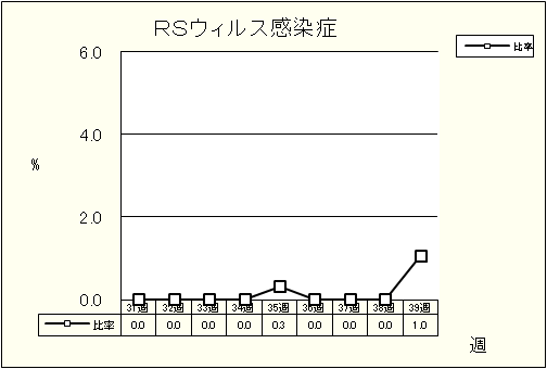 RSウイルス感染症