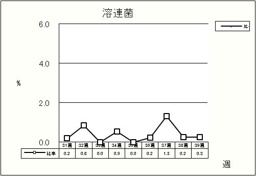 溶連菌