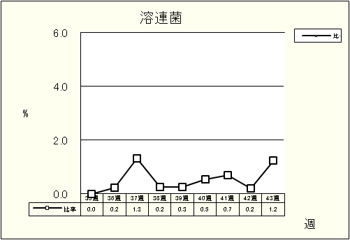 溶連菌