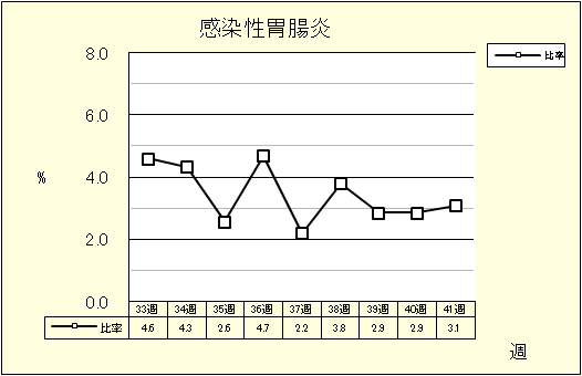 感染性胃腸炎