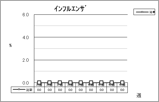 インフルエンザ