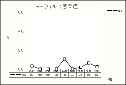 RSウイルス感染症