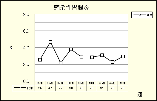 感染性胃腸炎