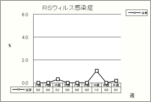 RSウイルス感染症