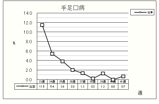 手足口病