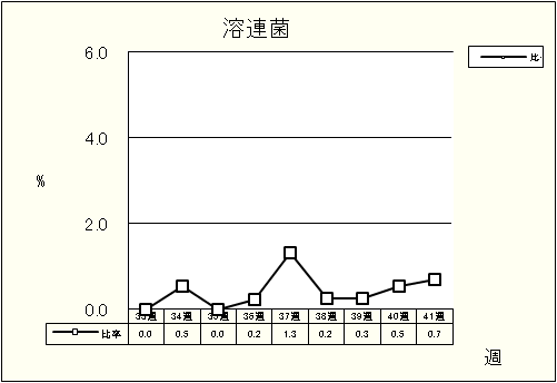 溶連菌