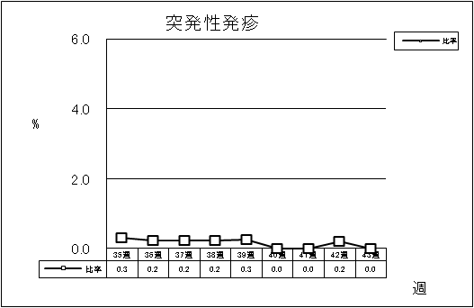 突発性発疹