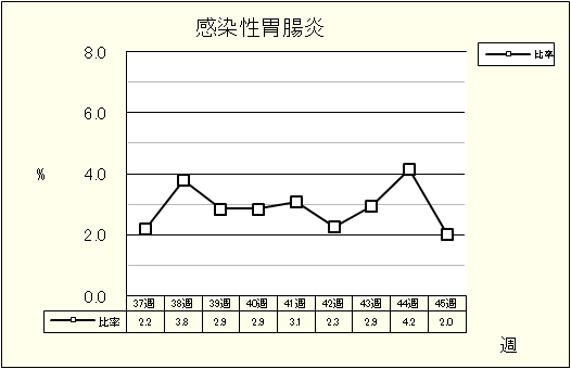 感染性胃腸炎