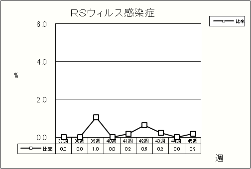 RSウイルス感染症