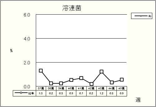 溶連菌