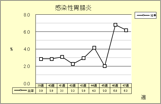 感染性胃腸炎