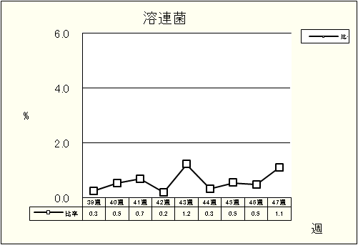 溶連菌