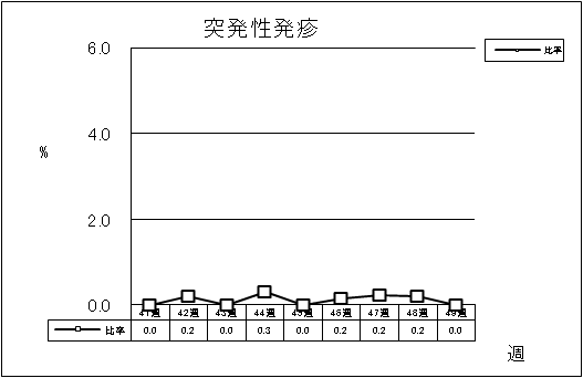 突発性発疹